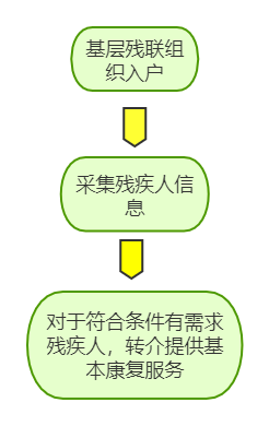 繼承殘聯組織入戶，采集殘疾人信息，對于符合條件有需求殘疾人，轉介提供基本康復服務。