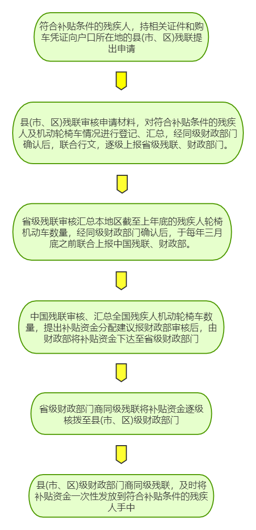 符合補貼條件的殘疾人，持相關證件和購車憑證向戶口所在地的縣(市、區)殘聯提出申請，縣(市、區)殘聯審核申請材料，對符合補貼條件的殘疾人及機動輪椅車情況進行登記、匯總，經同級財政部門確認后，聯合行文,逐級上報省級殘聯、財政部門。省級殘聯審核匯總本地區截至上年底的殘疾人輪椅機動車數量,經同級財政部門確認后，于每年三月底之前聯合上報中國殘聯、財政部。中國殘聯審核、匯總全國殘疾人機動輪椅車數量,提出補貼資金分配建議報財政部審核后，由財政部將補貼資金下達至省級財政部門。省級財政部門商同級殘聯將補貼資金逐級核撥至縣(市、區)級財政部門。縣(市、區)級財政部門商同級殘聯,及時將補貼資金一次性發放到符合補貼條件的殘疾人手中。